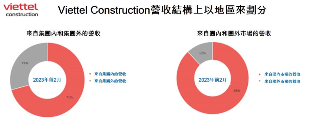 Viettel Construction今年前2月稅前獲利近900億越盾 越南電信基礎建設 越南商機 越南房地產 越南電信市場