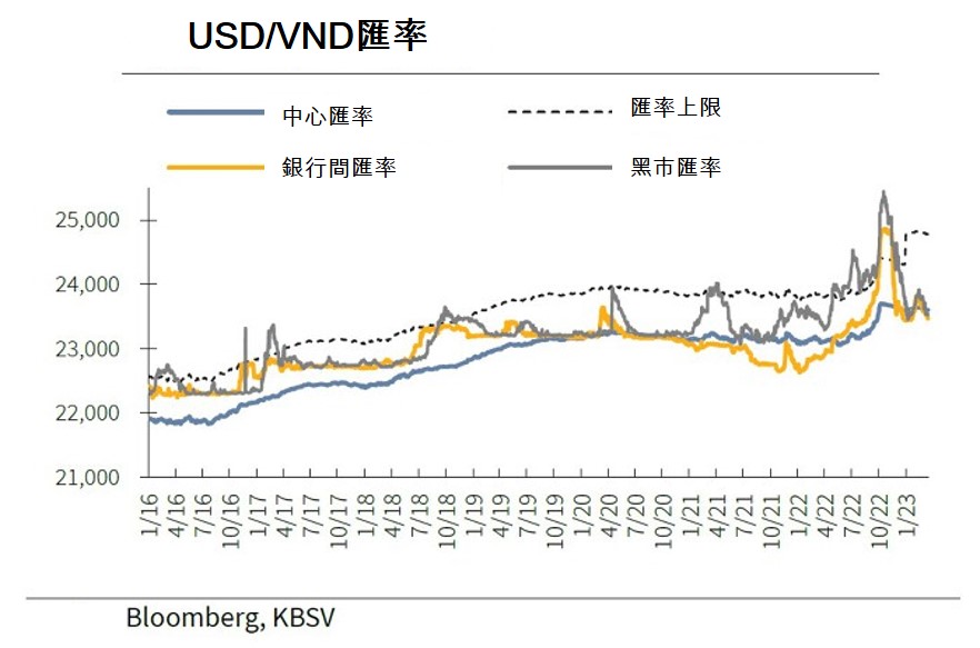 越南國家銀行今年第1季已買入40億美元 越南商機 越南房地產 越南國家銀行 越南金融市場 越南美元匯率