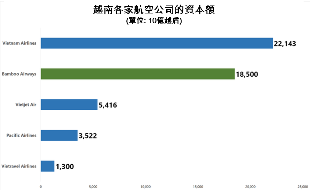 越竹航空擬私募增資股東會表決未通過 越南商機 越南房地產 越竹航空公司 越南航空市場