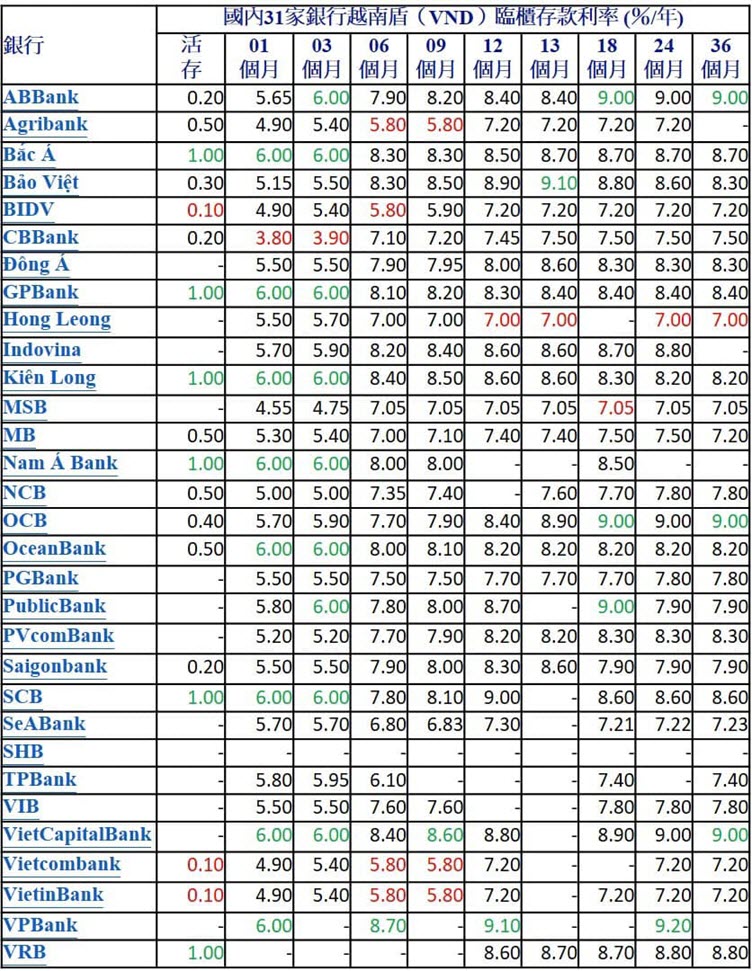 2023年4月初各家銀行越盾定存利率比較表 越南銀行存款利率 越南房地產 越南商機 越南商業銀行 越南國有銀行