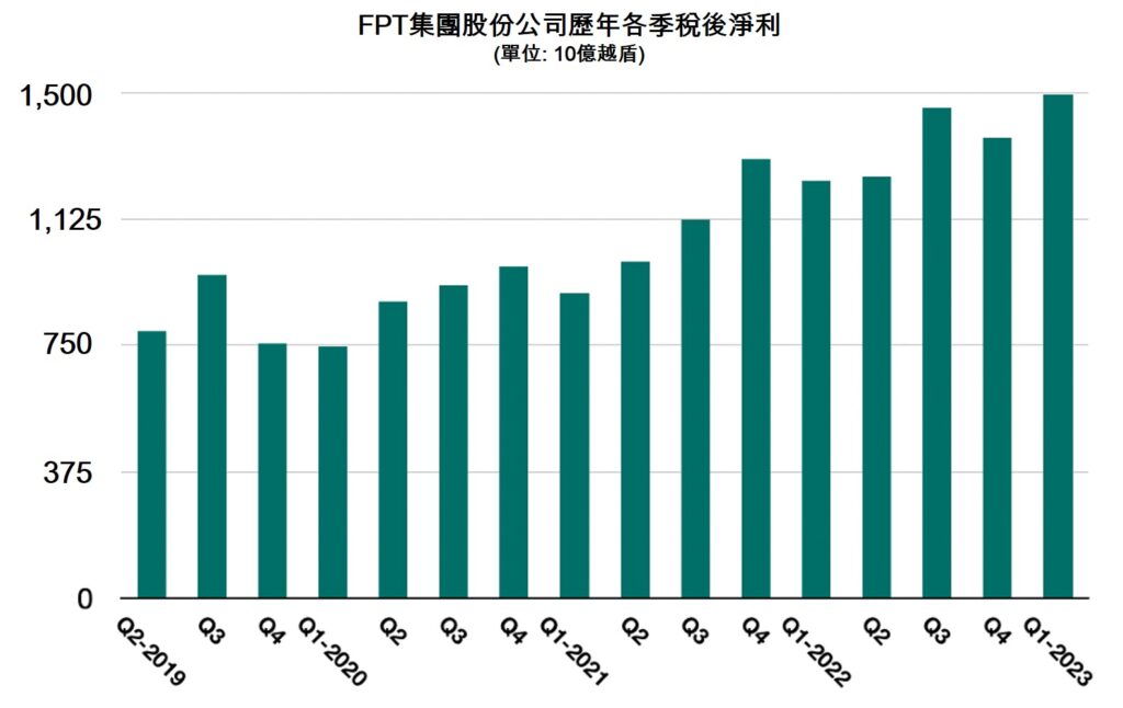 FPT公司今年第1季稅後獲利逾18000億越盾 越南資訊產業 越南房地產 越南商機 越南電信產業