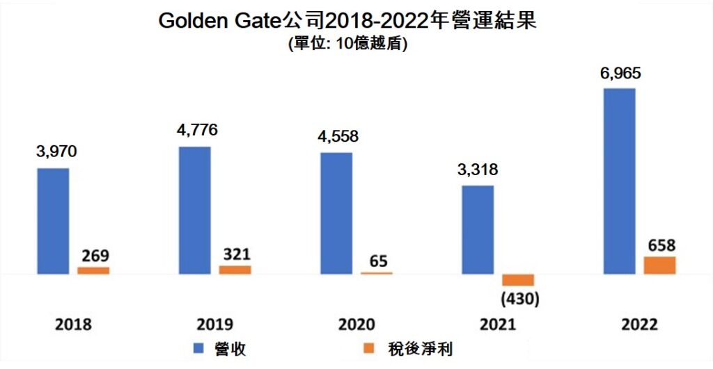 Golden Gate去年稅後獲利創歷史新高 越南商機 越南房地產 越南餐飲市場 越南連鎖餐廳