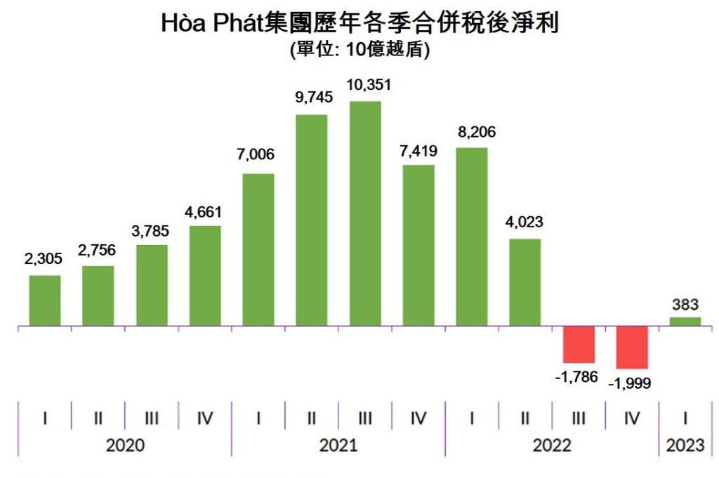 Hoa Phat集團今年第1季稅後獲利3830億越盾 越南鋼鐵市場 越南股市 越南商機 越南鋼鐵產能 越南旅遊