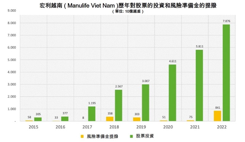 宏利越南投資越南股票近8萬億越盾 越南壽險業市場 越南商機 越南房地產 越南非壽險業市場 