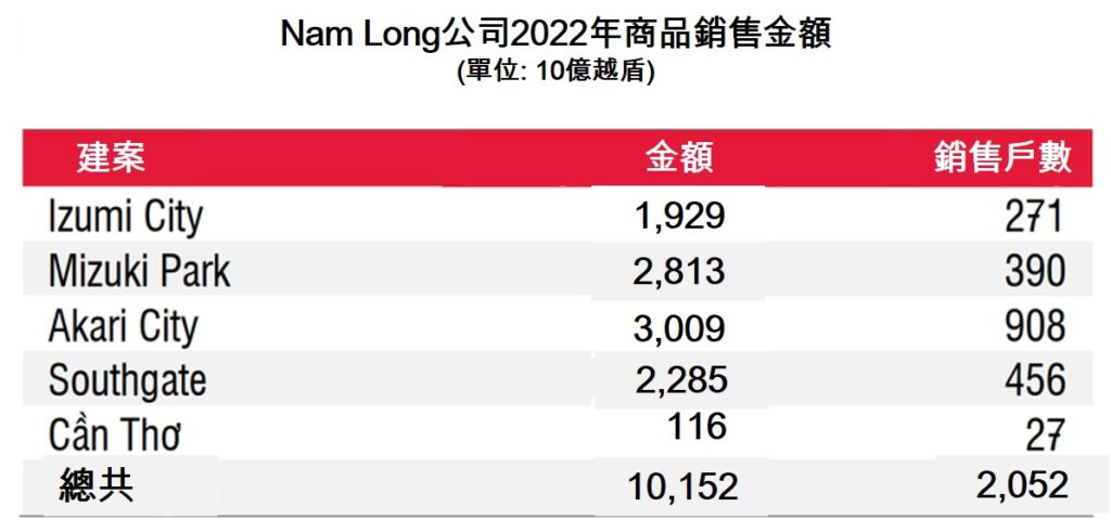 Nam Long今年第1季營收同比下降60% 越南房地產公司 越南商機 越南房地產 越南不動產市場
