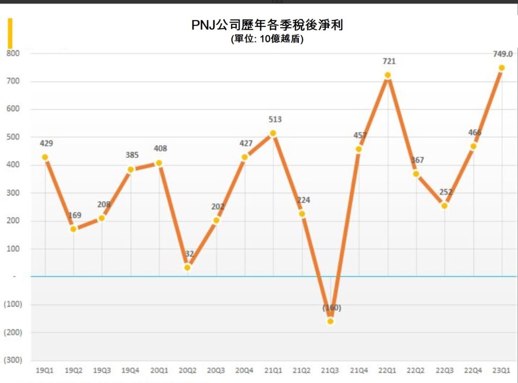PNJ今年第一季獲利7490億越盾 越南富潤金銀珠寶公司 越南房地產 越南商機 越南金銀珠寶市場