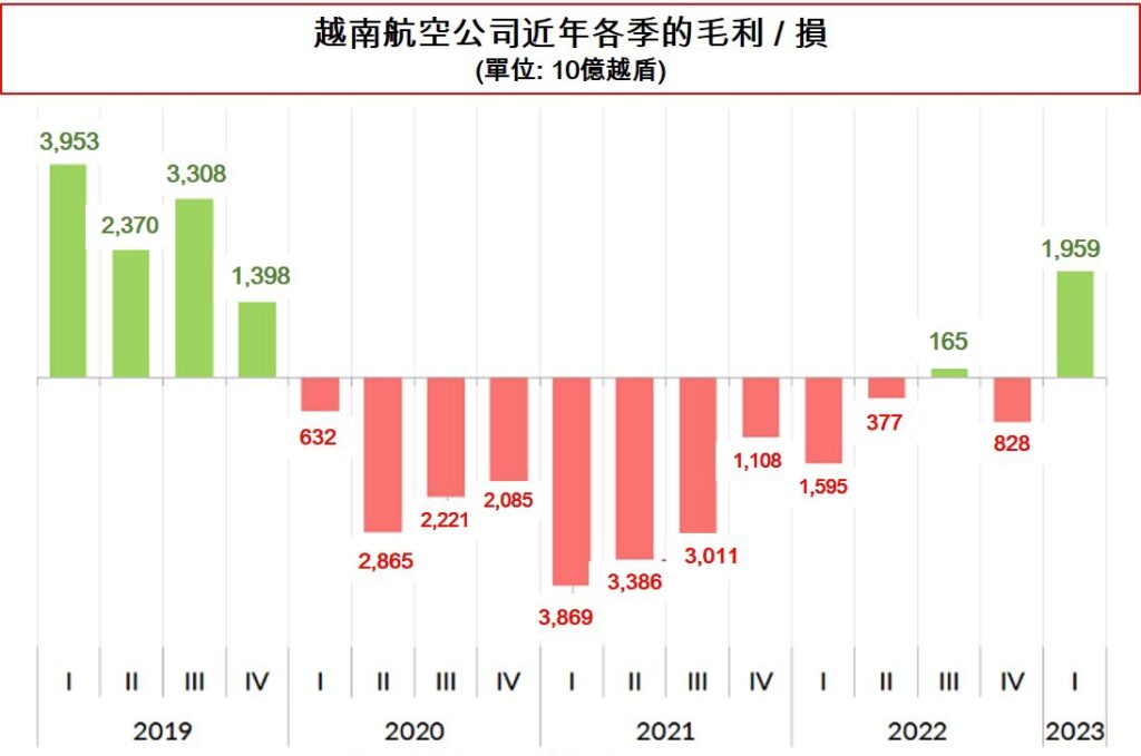 越南航空經連續12季虧損後終於轉虧為盈 越南航空業 越南房地產 越南商機 越南旅遊