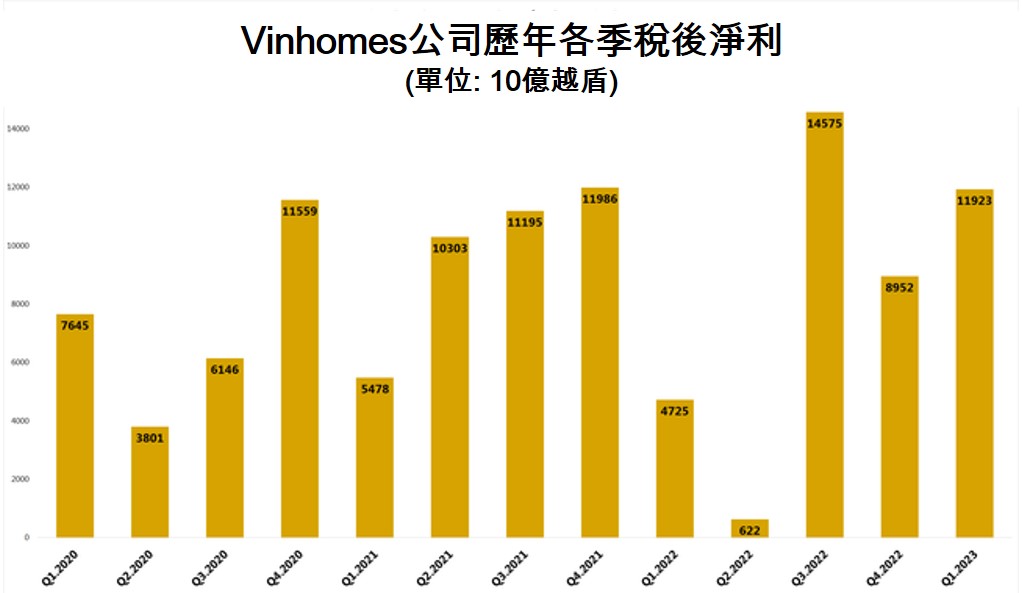 Vinhomes第1季稅後淨利近12萬億越盾 越南商機 越南不動產市場 越南房地產 越南不動產開發公司