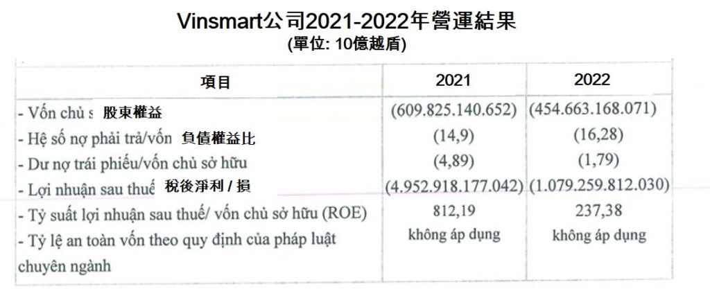 VinSmart退出智慧手機市場後的營運狀況 越南商機 越南房地產 VinFast Vingroup