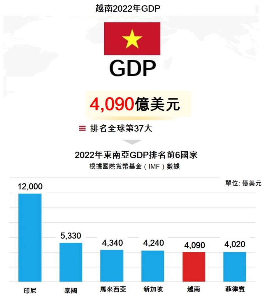 越南今年第1季進出口國家排名  越南股市