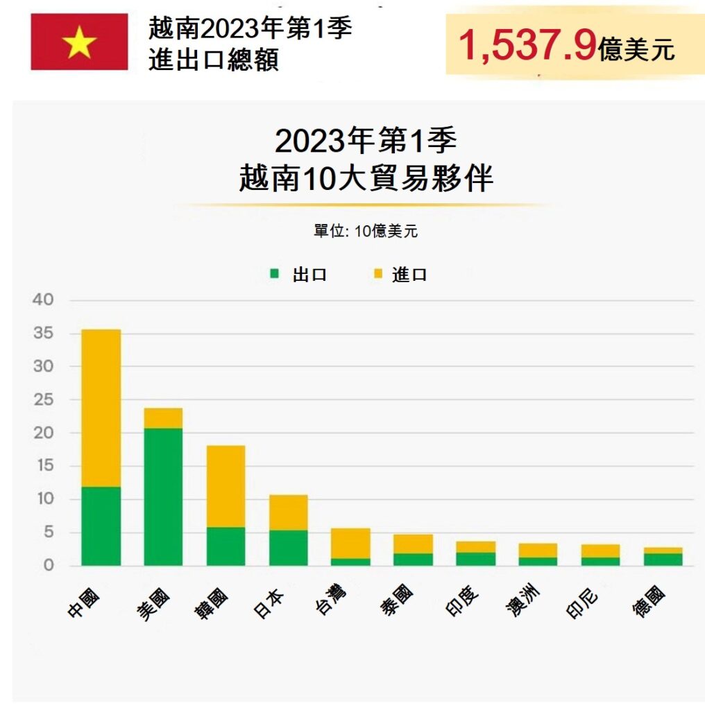 越南今年第1季進出口國家排名 越南GDP 越南房地產
