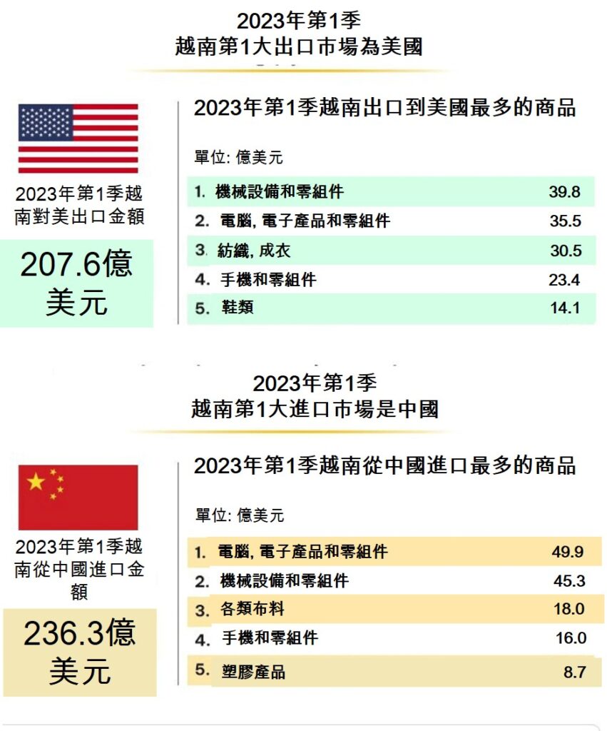 越南今年第1季進出口國家排名 越南GDP 越南進出口總額
