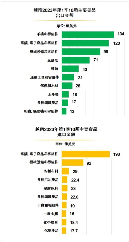 越南進出口國家排名 越南商機 越南進出口總額