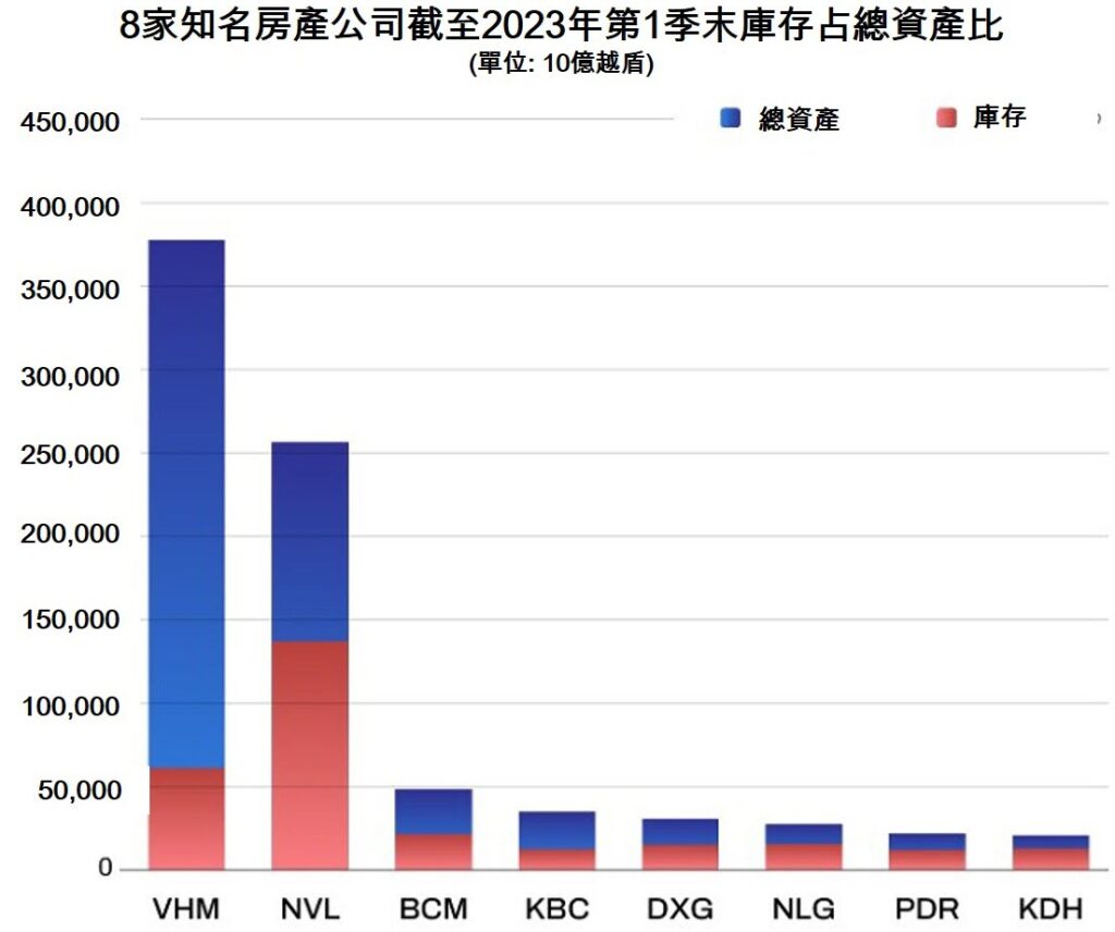 8家知名房產公司第1季庫存值共逾327萬億越盾! 越南商機 越南房地產 越南房地產投資 越南不動產市場