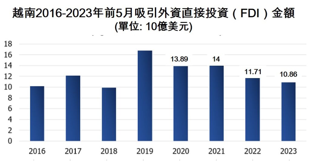 越南今年前5月吸引逾108億美元FDI 越南吸引外國直接投資 越南商機 越南房地產 越南經濟 越南GDP 越南經濟成長