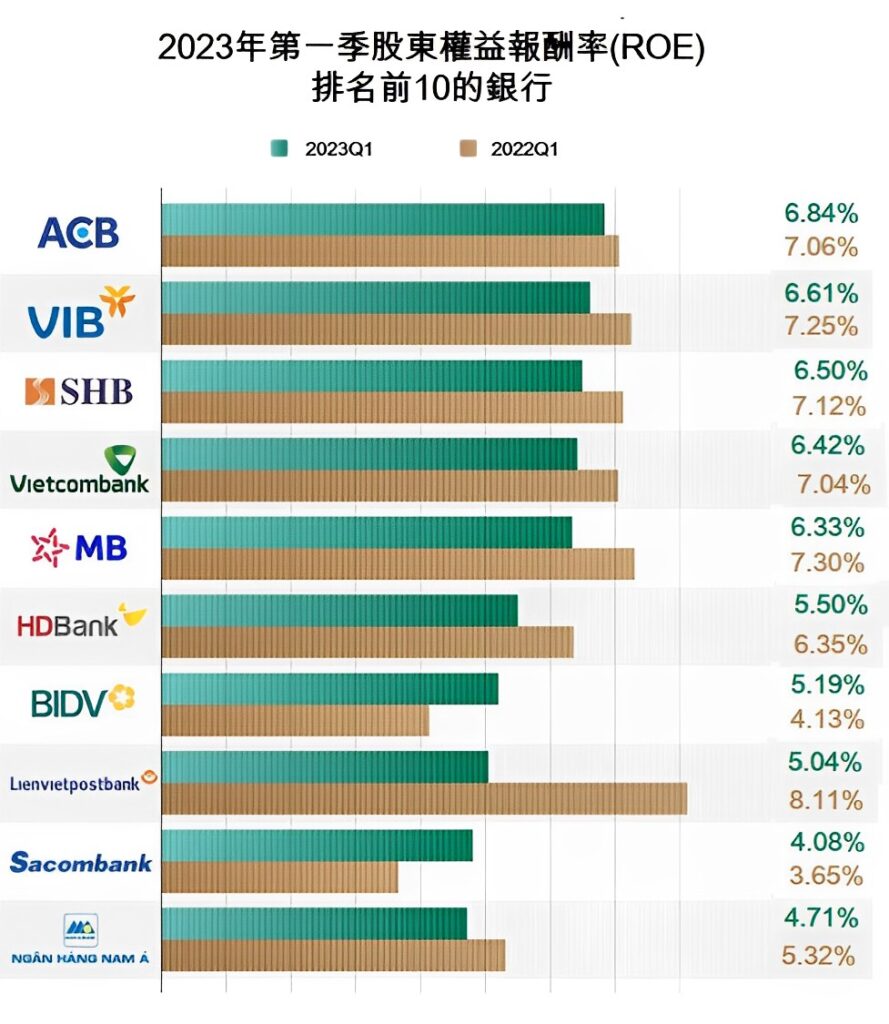 今年第一季股東權益報酬率排名前10的銀行 越南銀行業 越南商機 越南房地產 越南金融市場