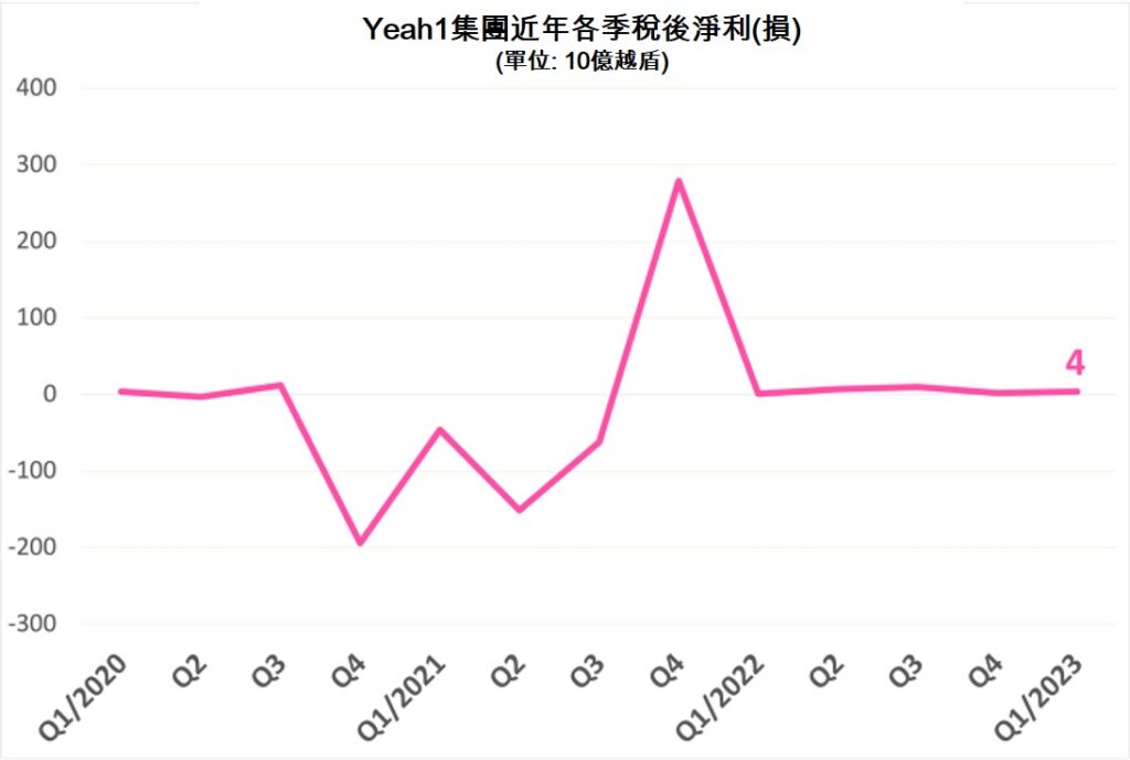 Yeah1集團今年第1季稅後獲利40億越盾 越南數位內容平台 越南商機 越南房地產 越南數位內容產業