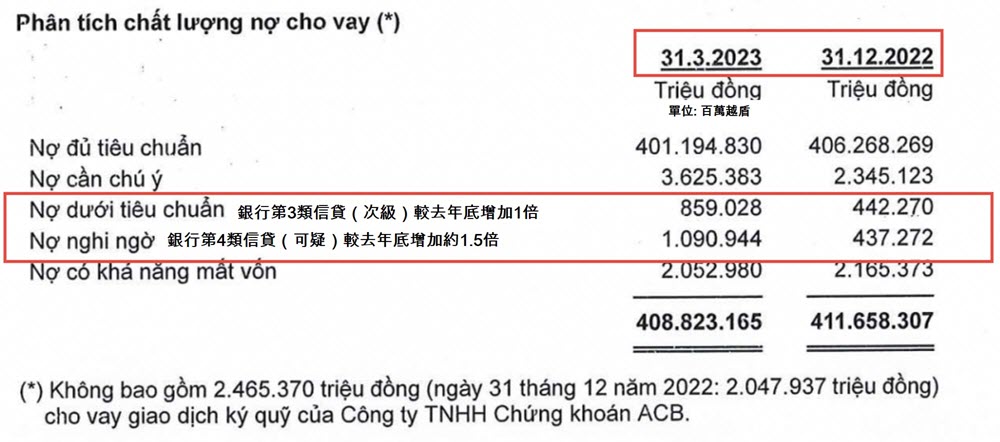ACB銀行今年第1季稅前淨利同比成長逾25% 越南銀行業 越南房地產 越南商機 越南外資銀行