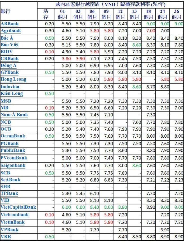 2023年5月各家銀行越盾定存利率比較 越南銀行存款利率 越南房地產 越南商機 越南商業銀行 越南國有銀行
