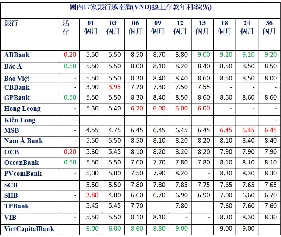 2023年5月各家銀行越盾定存利率比較 越南銀行存款利率 越南房地產 越南商機 越南商業銀行 越南國有銀行