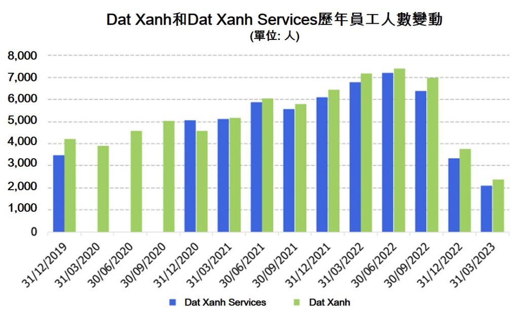 Dat Xanh集團旗下房仲公司Đat Xanh Services大裁員逾4千人! 越南商機 越南房地產 越南不動產經紀市場 越南不動產市場