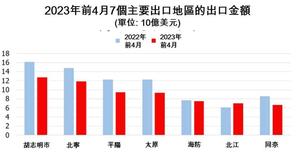 全國預計在今年停歇業企業家數最多的省市 越南商機 越南房地產 越南進出口總額 越南經濟