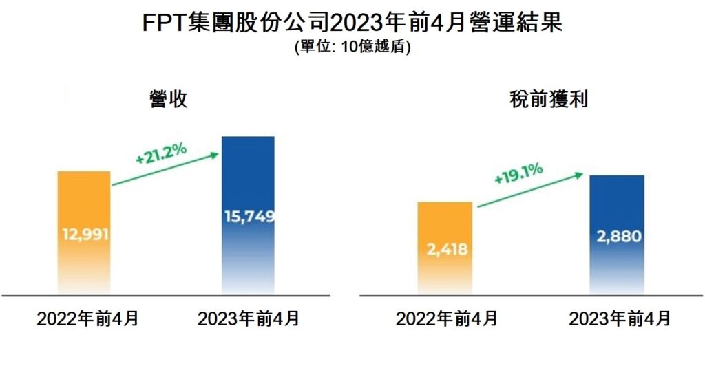 FPT公司今年前4月稅後獲利逾2萬億越盾 越南資訊產業 越南房地產 越南商機 越南電信產業