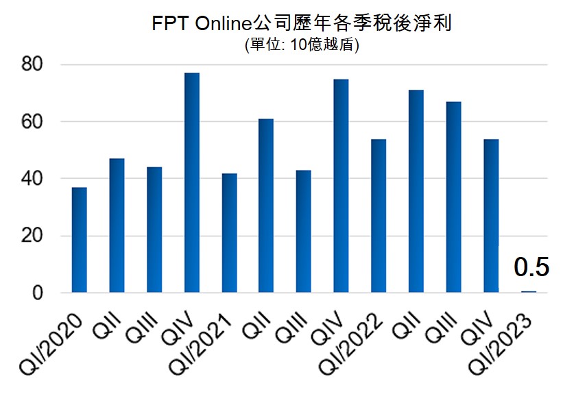 FPT Online公司今年第1季獲利創歷史新低 越南商機 越南房地產 越南媒體廣告公司 越南數位廣告市場