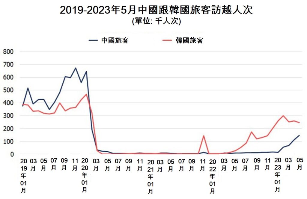 2023年前5月訪越國際旅客數約460萬人次 越南旅遊 越南商機 越南GDP  越南股市 越南房地產 越南旅遊市場