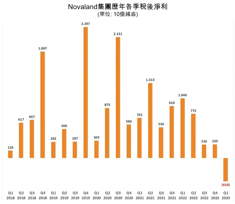 Novaland集團今年第1季虧損逾4000億越盾 越南不動產市場 越南商機 越南股市 越南房地產