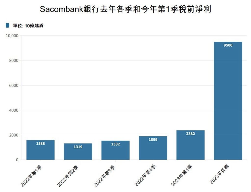 Sacombank今年第1季稅前獲利同比增長50% 越南商機 越南房地產 越南金融市場 越南銀行