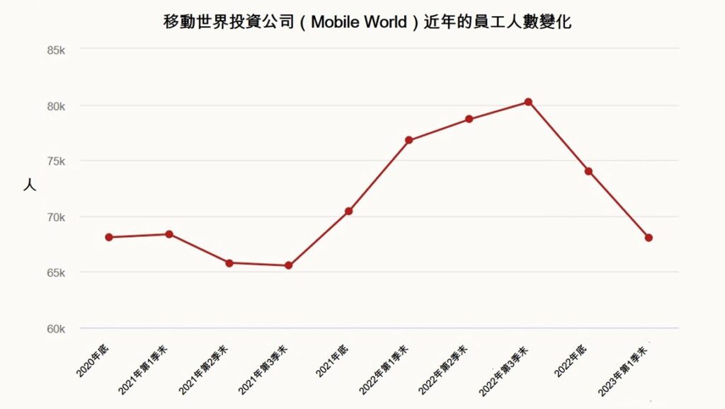 移動世界投資公司今年第1季裁員6000人 越南商機 越南房地產 越南零售市場 越南連鎖3C零售商