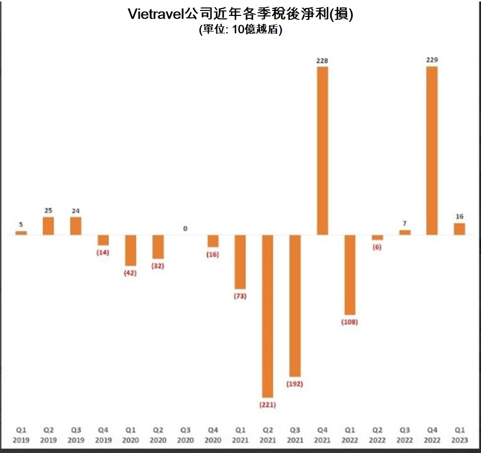 Vietravel今年第1季營收是去年同期5倍 越南旅遊 越南旅行社 越南商機 越南房地產 越南旅遊市場