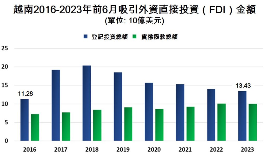 今年上半年越南外商直接投資為2017年以來最低 越南吸引外國直接投資 越南商機 越南房地產 越南經濟 越南GDP 越南經濟成長
