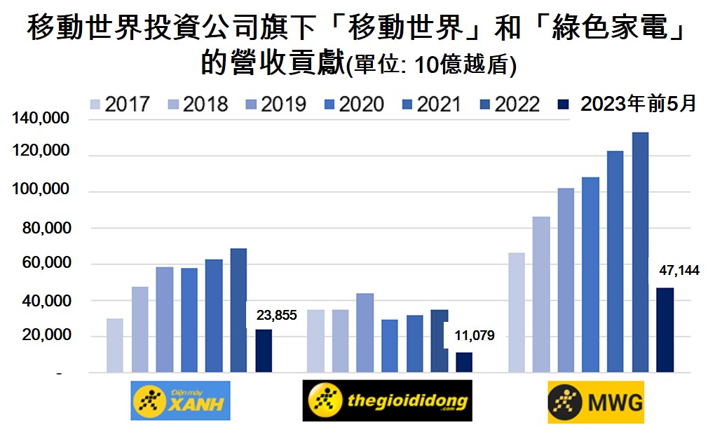 移動世界投資公司今年前5月合併營收下滑21% 越南商機 越南房地產 越南零售市場 越南連鎖3C零售商
