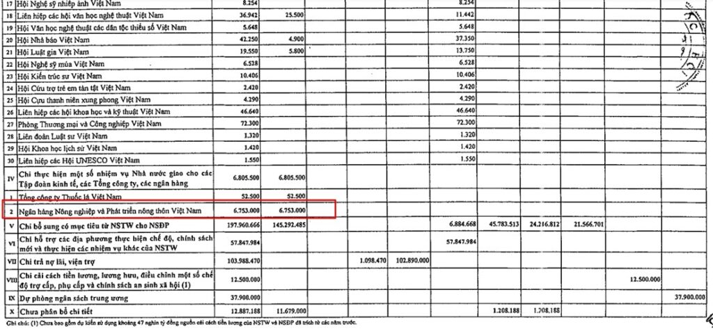 國會通過Agribank銀行的增資案 越南銀行業 越南金融債券 越南商機 越南房地產