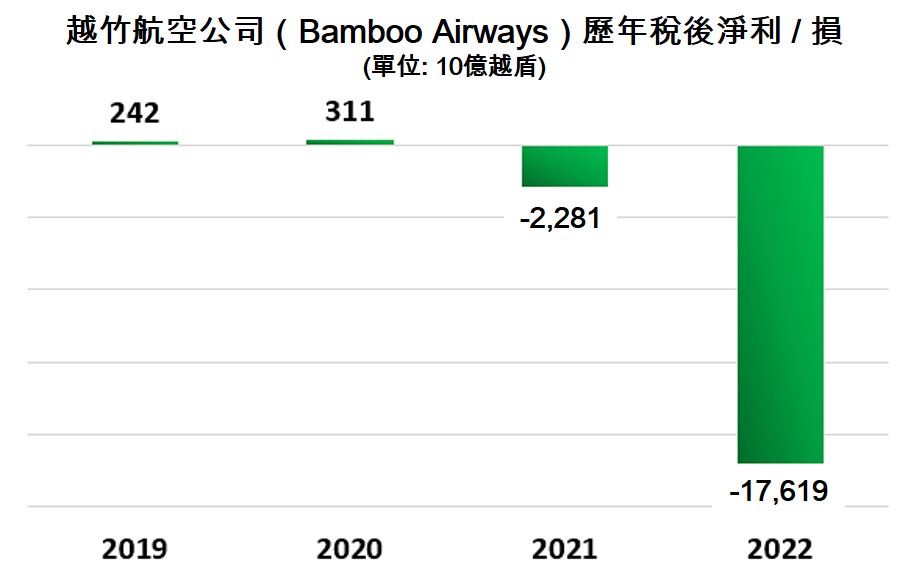 越竹航空2022年稅後虧損逾17萬億越盾 越南商機 越南房地產 越竹航空公司 越南航空市場