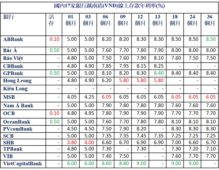 2023年6月越盾定存利率哪間銀行比較高? 越南銀行存款利率 越南房地產 越南商機 越南商業銀行 越南國有銀行