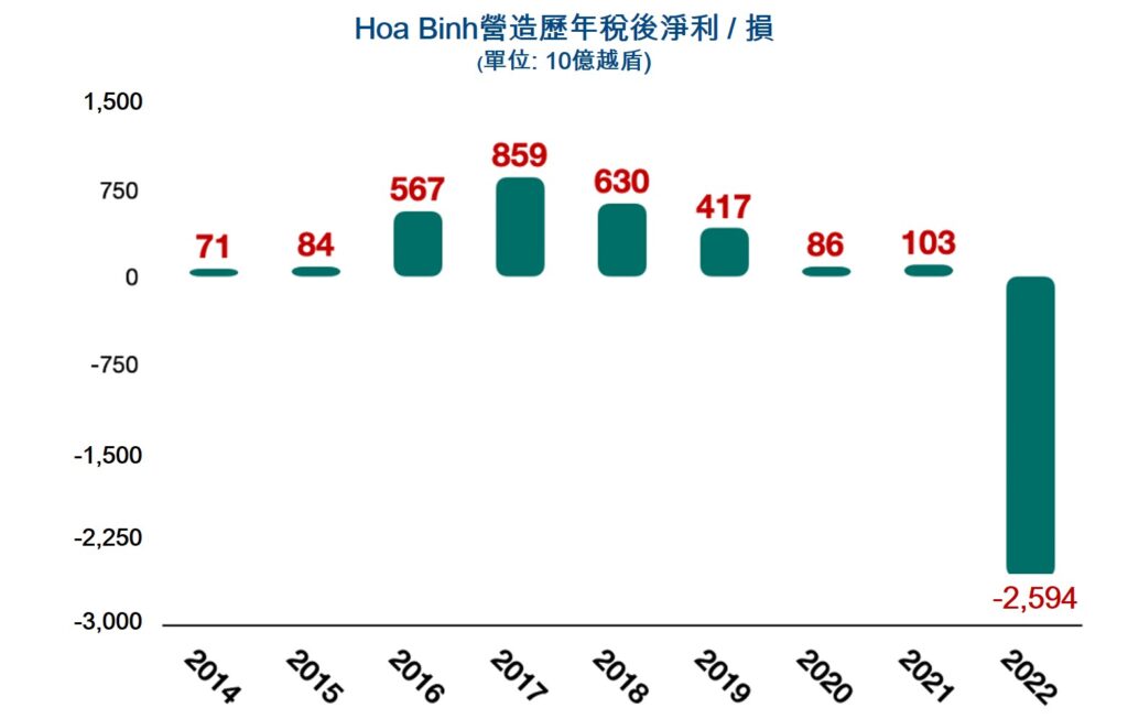 Hoa Binh營造去年稅後虧損近26000億越盾 越南營造業 越南商機 越南房地產 越南不動產市場