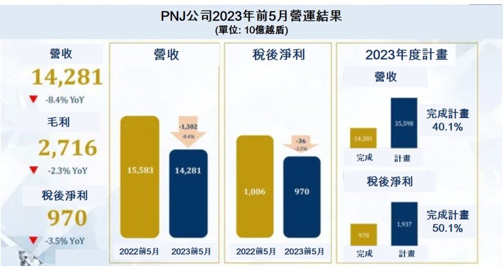 PNJ今年前5月稅後獲利近1萬億越盾 越南富潤金銀珠寶公司 越南房地產 越南商機 越南金銀珠寶市場