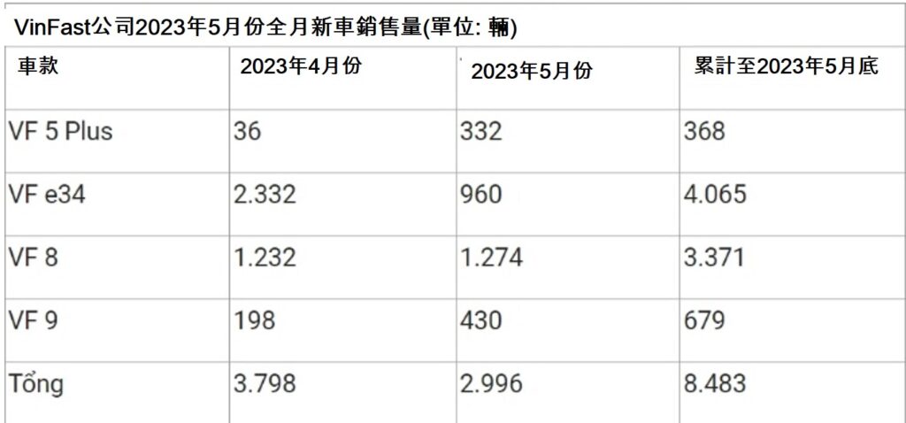 VinFast今年5月份全月新車銷售量達近3000輛 VinFast公司 越南商機 越南房地產 越南汽車市場