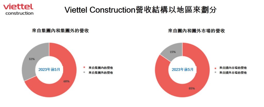 Viettel Construction今年前5月營收近41500億越盾 越南商機 越南房地產 越南電信基礎建設 越南電信市場
