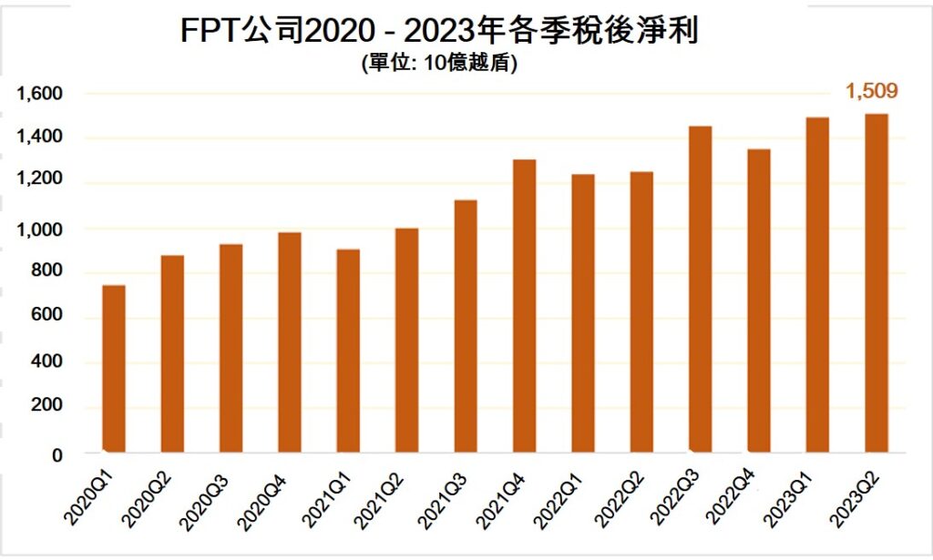 FPT公司今年第2季稅後獲利破紀錄 越南資訊產業 越南房地產 越南商機 越南電信產業