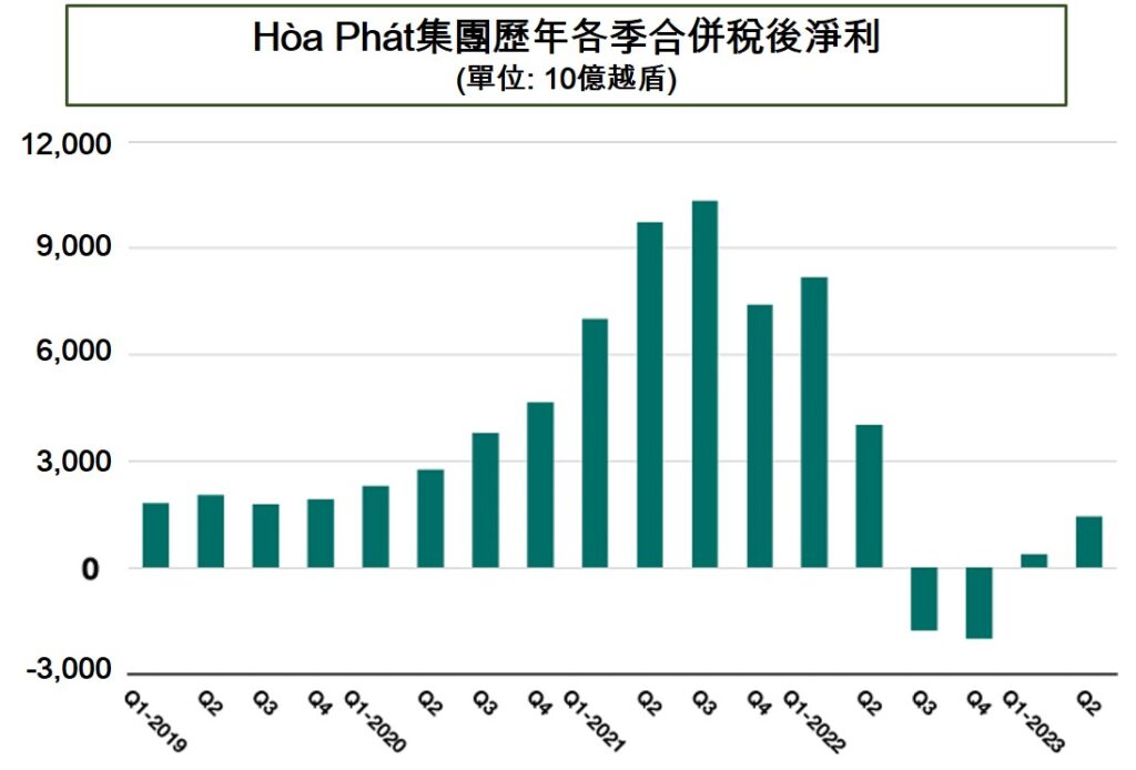 Hoa Phat集團今年第2季稅後獲利逾14000億越盾 越南鋼鐵市場 越南股市 越南商機 越南鋼產能 越南鋼廠