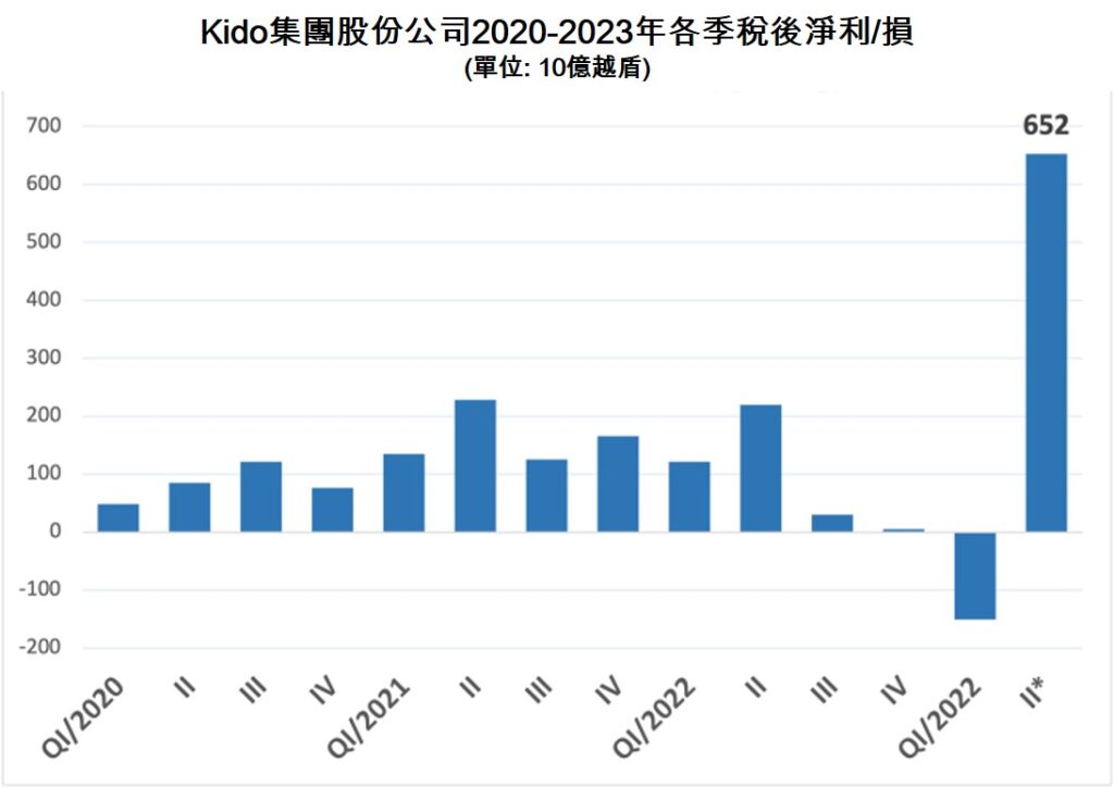Kido集團今年第2季稅後獲利8年來最高 越南冰淇淋市場 越南商機 越南食品市場 越南食用油市場