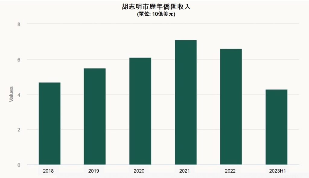 胡志明市今年上半年僑匯收入逾43億美元 越南商機 越南房地產 越南僑匯 越南外匯儲備