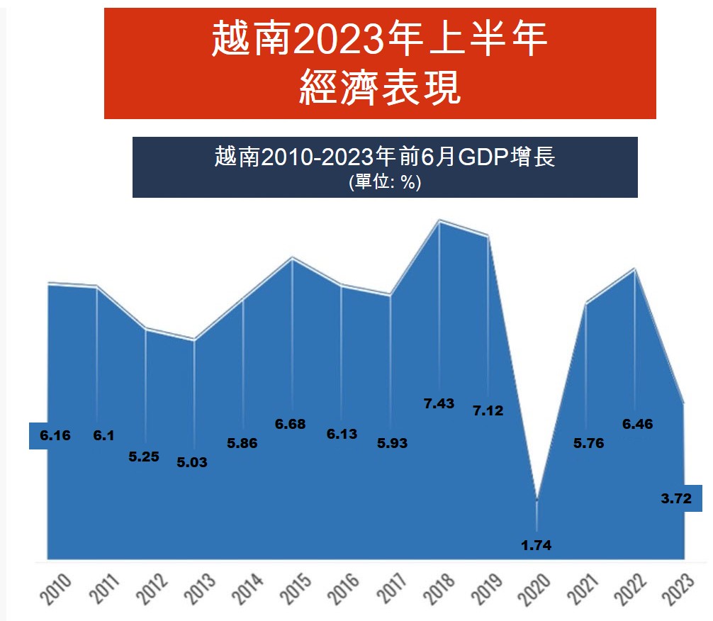 越南2023年上半年經濟狀況 越南GDP 越南股市