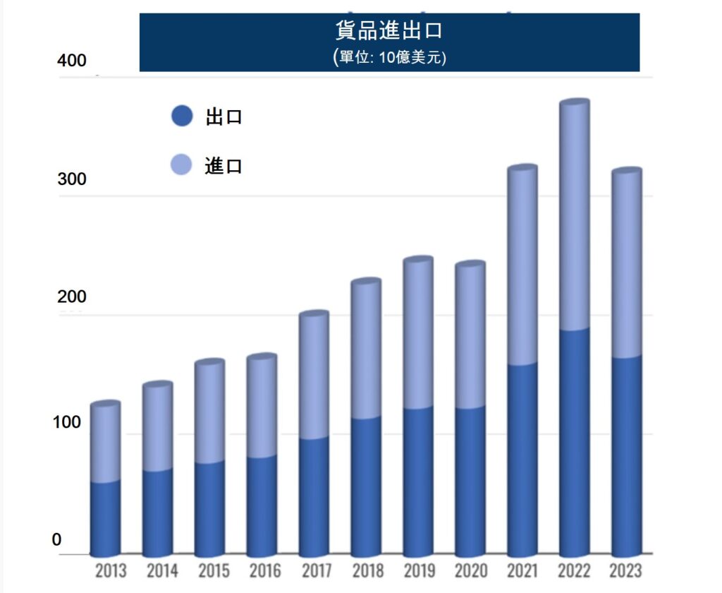 越南2023年上半年經濟狀況 越南GDP 越南房地產