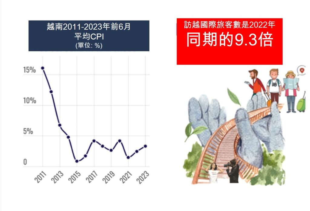 越南2023年上半年經濟狀況 越南GDP 越南股市