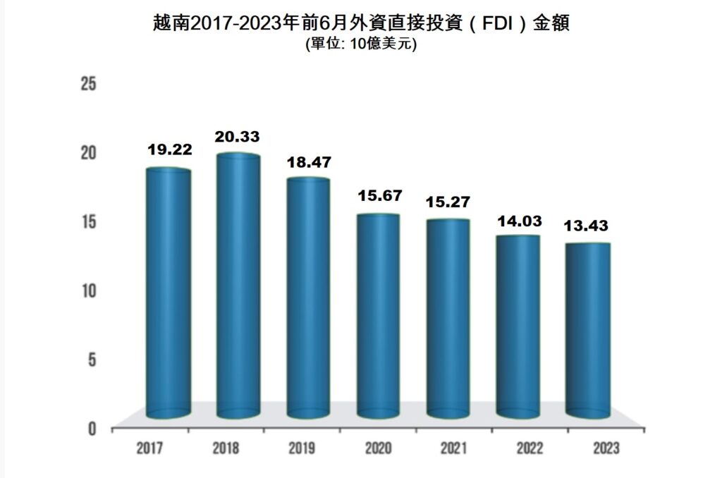 越南2023年上半年經濟狀況 越南商機 越南經濟